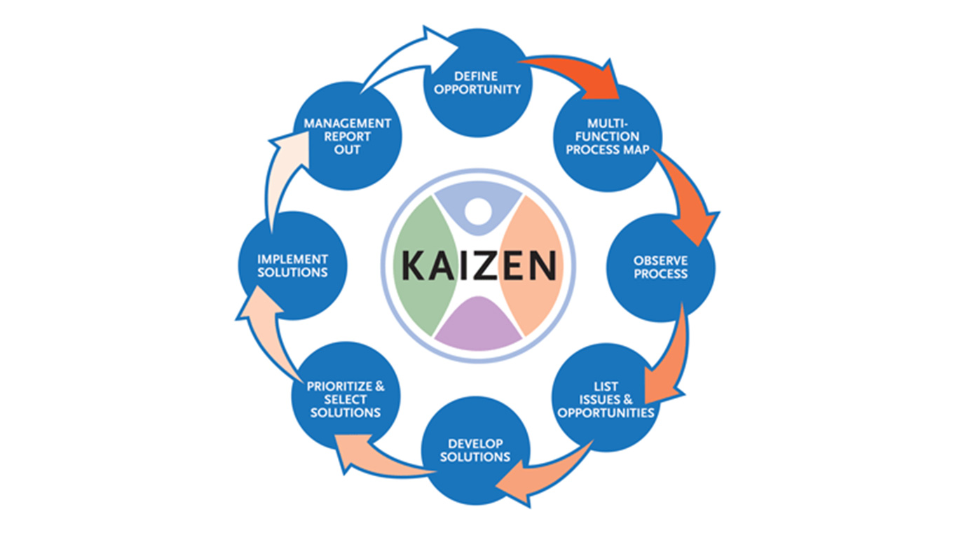 Apa Itu Kaizen (Continous Improvement)?