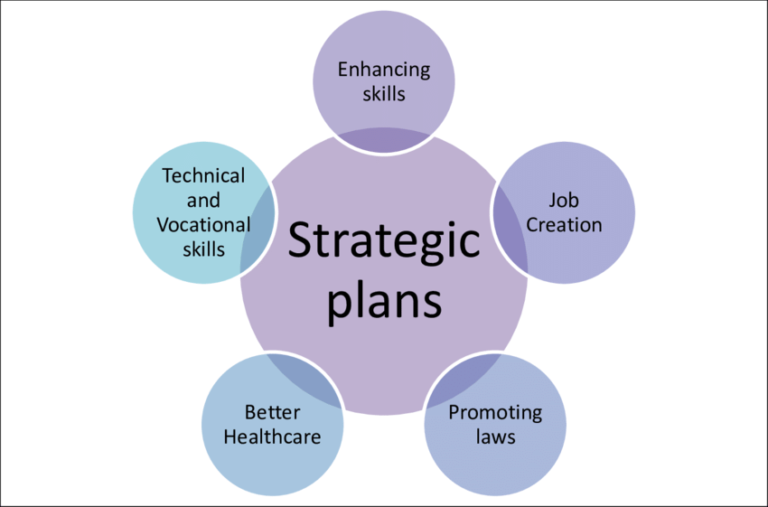 Apa Itu Strategic Planning (Perencanaan Strategis)?