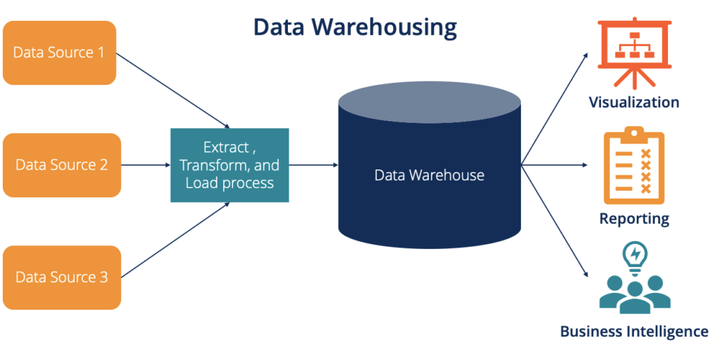 Apa Itu Data Warehouse Manfaat Karakteristik Data Warehouse