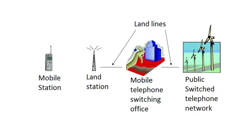 Apa Itu GSM (Global System For Mobile Communications)?