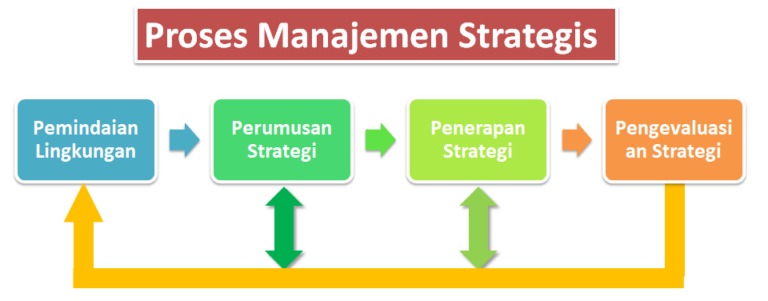 Apa Itu Manajemen Strategis?