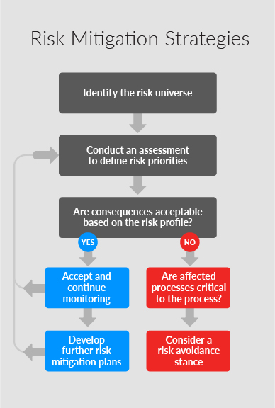 strategi Risk Mitigation