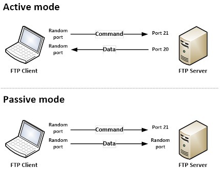 Pengertian FTP dan fungsi FTP 