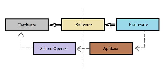 Pengertian Sistem Komputer Fungsi dan Komponennya Lengkap 