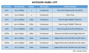 Pengertian Kabel UTP : Fungsi, Kategori & Jenis Kabel UTP [LENGKAP]