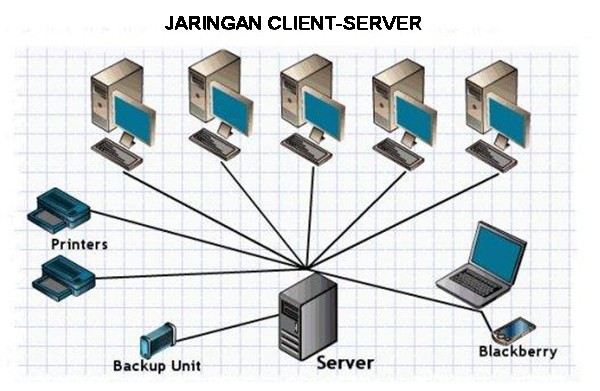 Gambar Jaringan Client Server