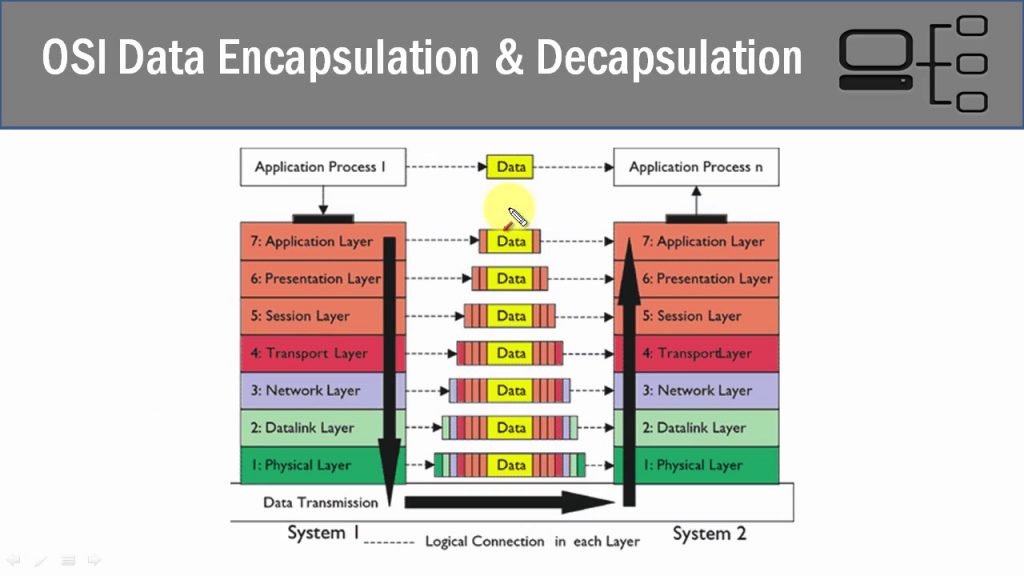 Pengertian Enkapsulasi Data Pada OSI Layer Beserta Jenis-jenisnya