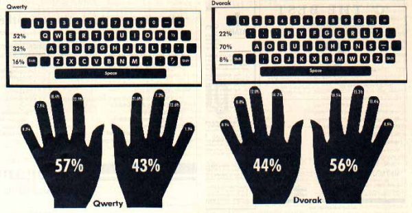 Ada berbagai macam perangkat komputer yang biasanya digunakan untuk melengkapi susunan kom Bukan QWERTY, Inilah Susunan Keyboard Yang Lebih Efisien!
