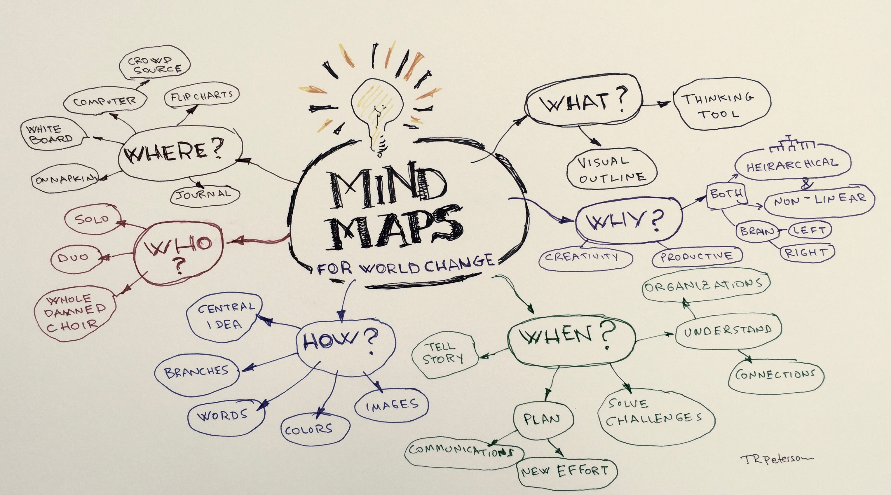 Peta Konsep Contoh Mind Mapping Simple Tapi Menarik Berbagai Contoh