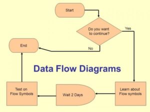 Pengertian DFD (Data Flow Diagram)