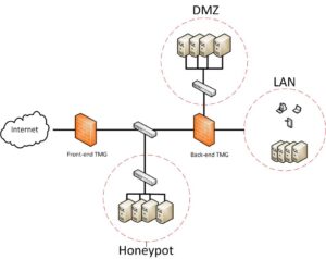 Pengertian DMZ Adalah