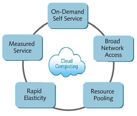 Karakteristik Cloud Computing dan Kelebihannya