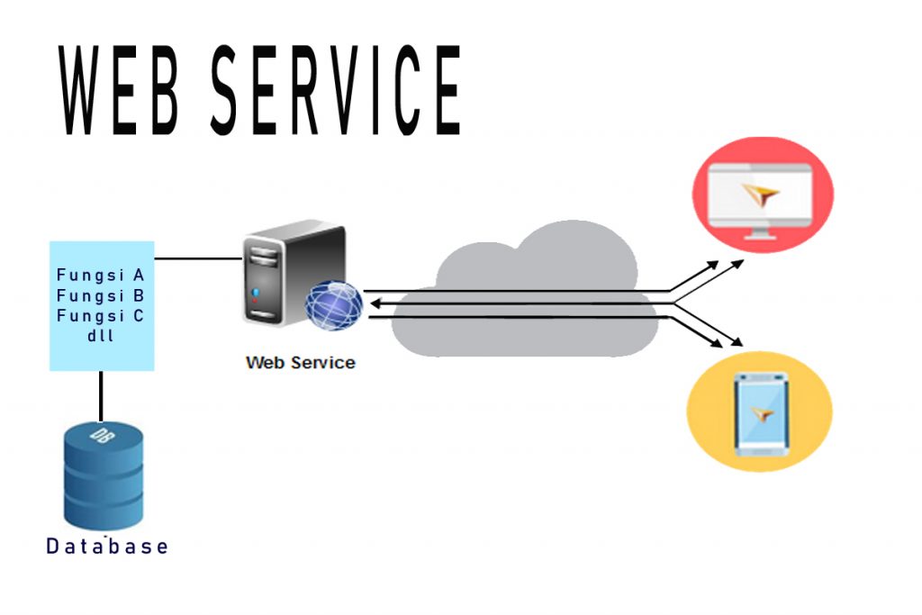 Apa Itu Web Service? Pengertian Web Service & Fungsinya (Lengkap)