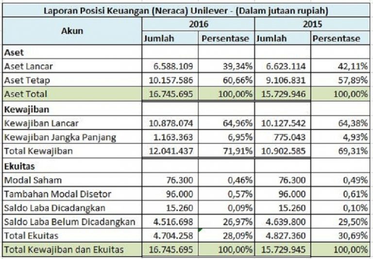 Pengertian LAPORAN KEUANGAN : Definisi, Tujuan & Jenisnya