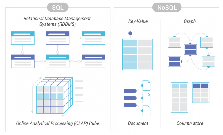 Apa Itu Nosql Simak Pengertian Nosql And Kegunaannya Lengkap 0921