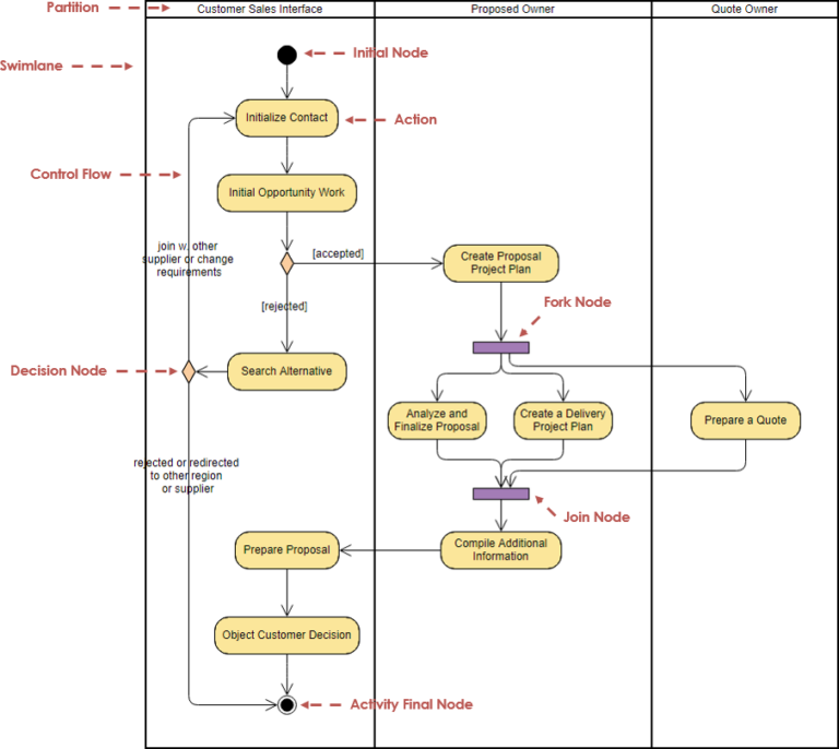 Apa Itu Activity Diagram Mengenal Pengertian Activity Diagram