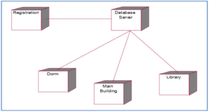 Apa itu Deployment Diagram