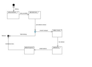 Apa itu Interaction Overview Diagram? Mengenal Pengertian Interaction Overview Diagram