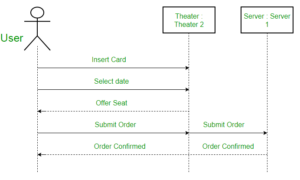 Apa itu Sequence Diagram? Mengenal Pengertian Sequence Diagram