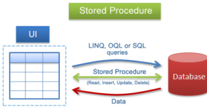 Apa itu Stored Procedure (Pada Database)