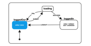 Mengenal Pengertian State Machines Diagram