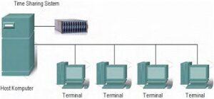 Apa itu Time Sharing System