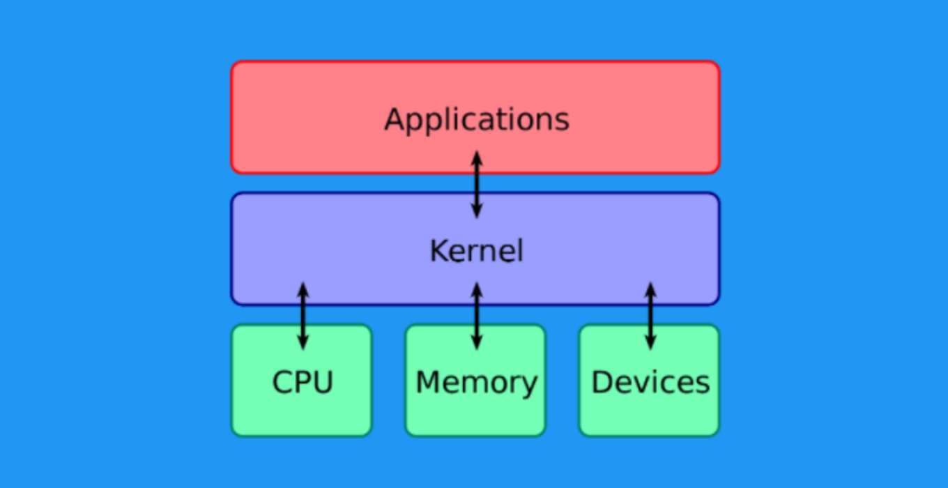 Apa Itu Kernel? Mengenal Pengertian Kernel [LENGKAP]