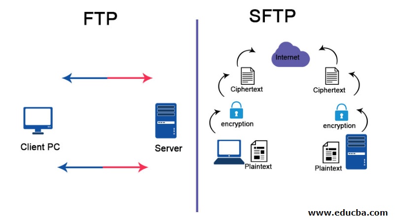 Pengertian SFTP