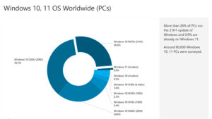 Baru Diumumkan, Windows 11 Raih 1 Persen Pangsa Pasar Global