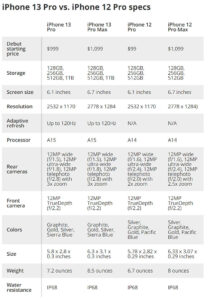 Perbandingan Apple IPhone 13 Dan IPhone 12