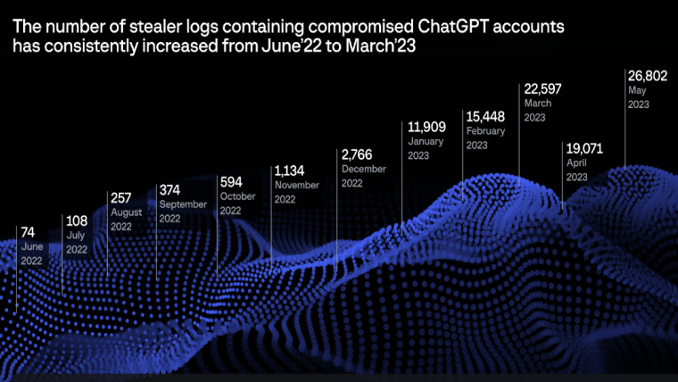 Gawat! Lebih dari 100 Ribu Akun ChatGPT Bocor di Dark Web!
