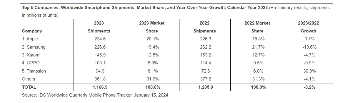 Kalahkan Samsung, Apple Rajai Penjualan Smartphone di 2023