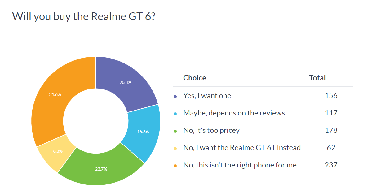 Realme GT 6 & 6T Cukup Menjanjikan Tapi Super Mahal