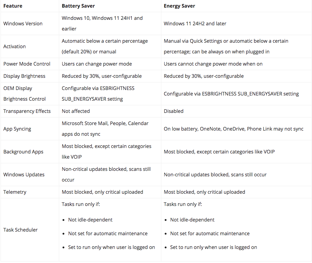 FIX! Windows 11 Energy Saver Gantikan Battery Saver