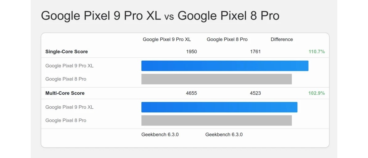 Google Pixel 9 Series dengan Tensor G4 Adalah Perubahan Besar