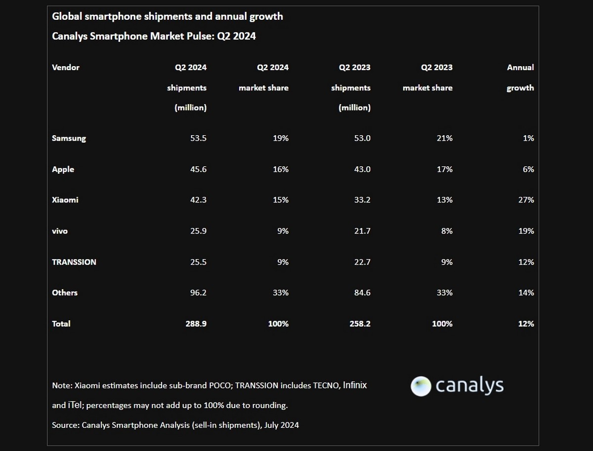 Report : Samsung Sukses Jual Hingga 53 Juta Unit Smartphone di Q2