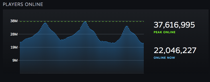 Bangga! Steam Kini Sukses Kumpulkan 37 Juta Pengguna Aktif