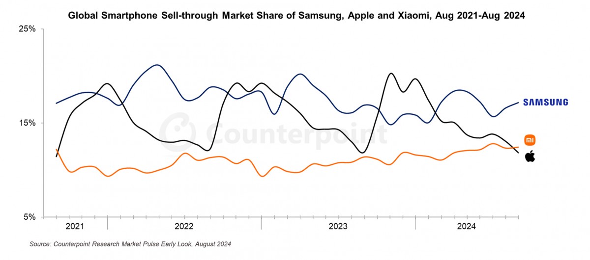 Xiaomi Ambil Alih Apple Inc—Jadi Brand Penjualan Terlaris Agustus