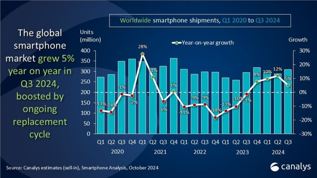 Analisis—Pasar Smartphone Alami Peningkatan 5% Lebih Tinggi