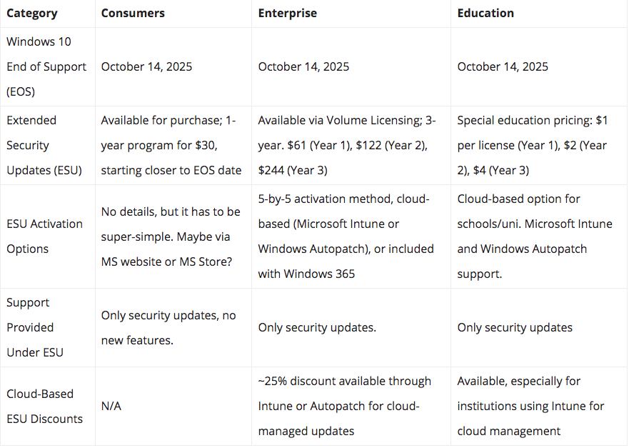 Microsoft—Kalau Nggak Mau Pakai Windows 11, Ya Bayar!