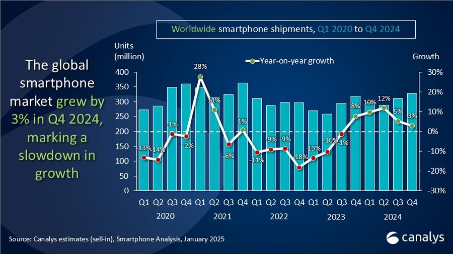 Apple Inc Pimpin Penjualan Global di 2024