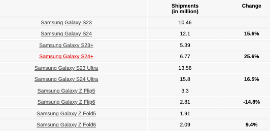 Penjualan Galaxy S24 Series Capai Puncak, Fold Jadi Pertimbangan?